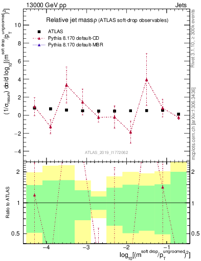 Plot of softdrop.rho in 13000 GeV pp collisions