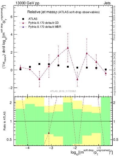 Plot of softdrop.rho in 13000 GeV pp collisions