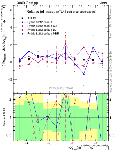 Plot of softdrop.rho in 13000 GeV pp collisions