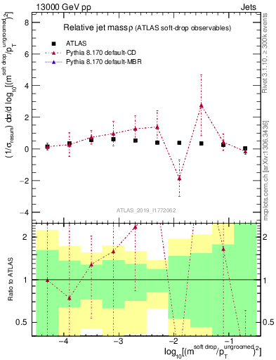 Plot of softdrop.rho in 13000 GeV pp collisions