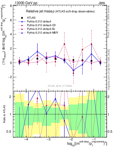 Plot of softdrop.rho in 13000 GeV pp collisions