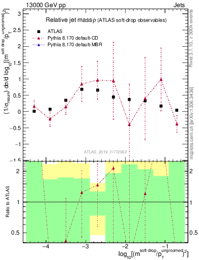Plot of softdrop.rho in 13000 GeV pp collisions