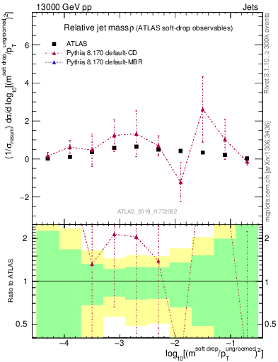 Plot of softdrop.rho in 13000 GeV pp collisions