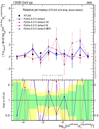 Plot of softdrop.rho in 13000 GeV pp collisions