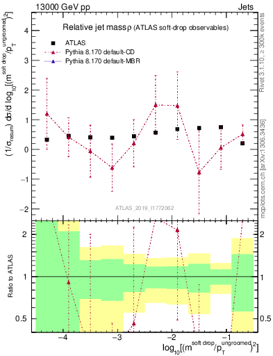 Plot of softdrop.rho in 13000 GeV pp collisions