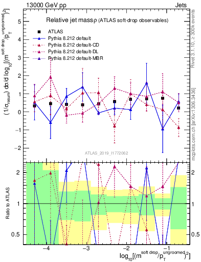 Plot of softdrop.rho in 13000 GeV pp collisions
