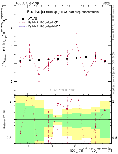 Plot of softdrop.rho in 13000 GeV pp collisions