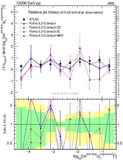Plot of softdrop.rho in 13000 GeV pp collisions