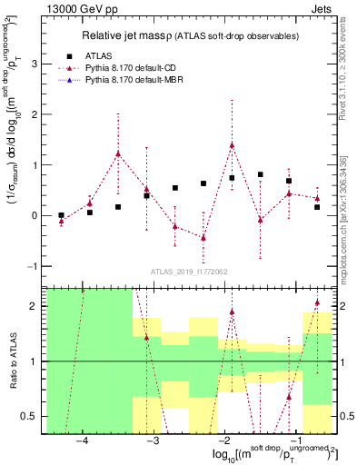 Plot of softdrop.rho in 13000 GeV pp collisions