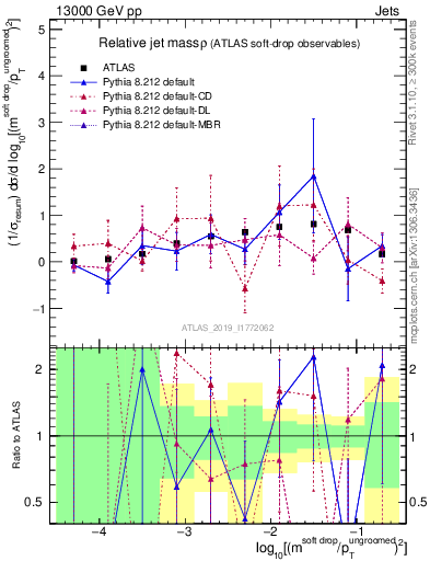 Plot of softdrop.rho in 13000 GeV pp collisions