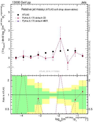 Plot of softdrop.rho in 13000 GeV pp collisions