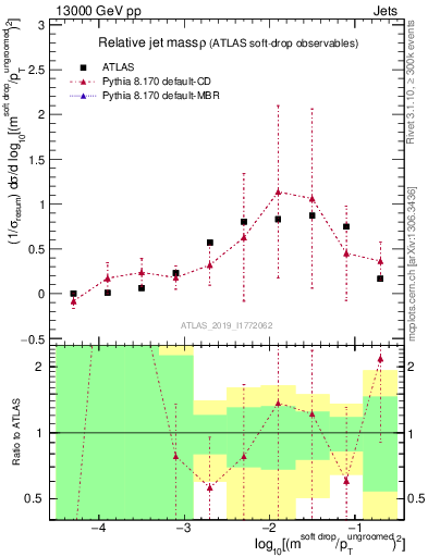 Plot of softdrop.rho in 13000 GeV pp collisions