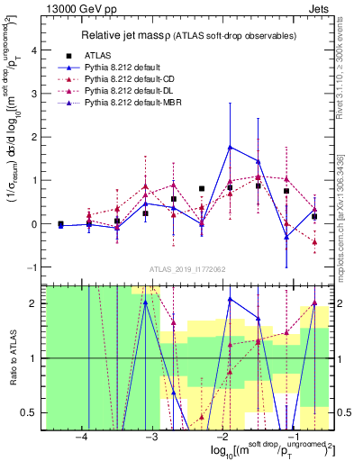 Plot of softdrop.rho in 13000 GeV pp collisions