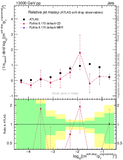 Plot of softdrop.rho in 13000 GeV pp collisions