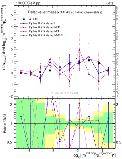 Plot of softdrop.rho in 13000 GeV pp collisions