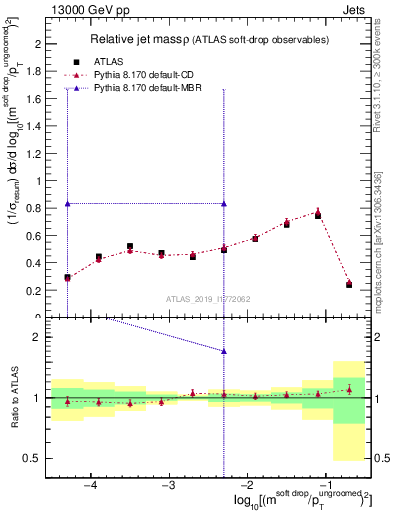 Plot of softdrop.rho in 13000 GeV pp collisions