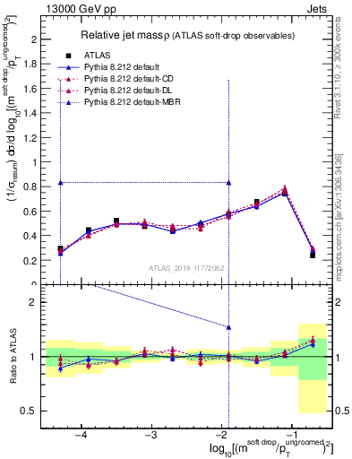 Plot of softdrop.rho in 13000 GeV pp collisions