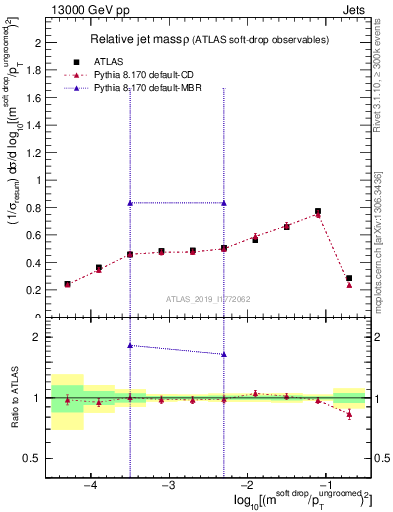 Plot of softdrop.rho in 13000 GeV pp collisions