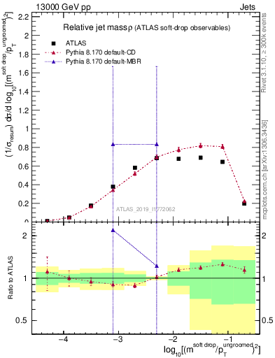 Plot of softdrop.rho in 13000 GeV pp collisions
