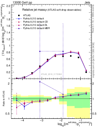 Plot of softdrop.rho in 13000 GeV pp collisions