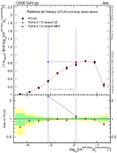 Plot of softdrop.rho in 13000 GeV pp collisions