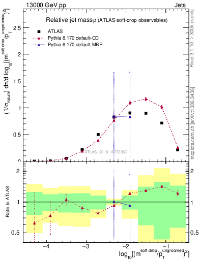 Plot of softdrop.rho in 13000 GeV pp collisions