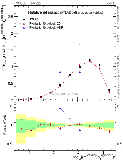 Plot of softdrop.rho in 13000 GeV pp collisions