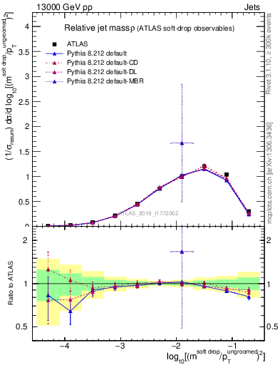 Plot of softdrop.rho in 13000 GeV pp collisions