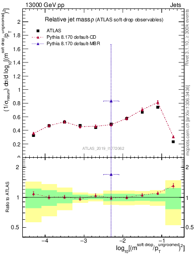 Plot of softdrop.rho in 13000 GeV pp collisions