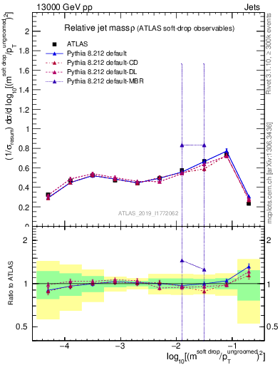 Plot of softdrop.rho in 13000 GeV pp collisions