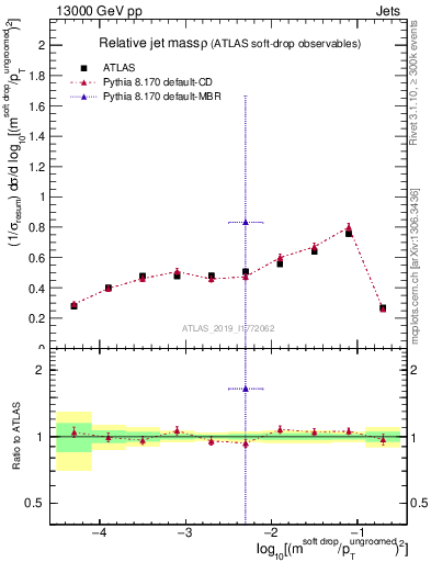 Plot of softdrop.rho in 13000 GeV pp collisions