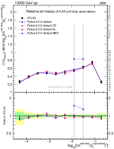 Plot of softdrop.rho in 13000 GeV pp collisions
