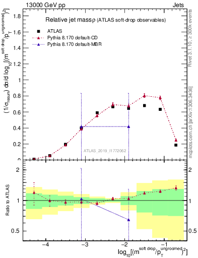 Plot of softdrop.rho in 13000 GeV pp collisions