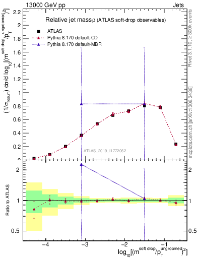 Plot of softdrop.rho in 13000 GeV pp collisions
