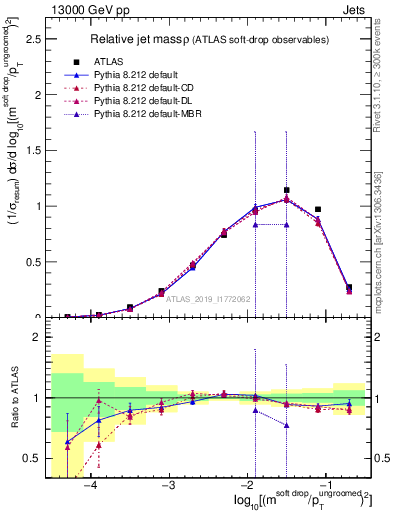 Plot of softdrop.rho in 13000 GeV pp collisions
