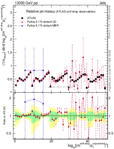 Plot of softdrop.rho in 13000 GeV pp collisions