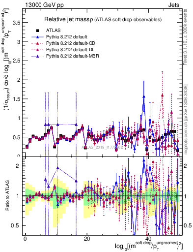 Plot of softdrop.rho in 13000 GeV pp collisions