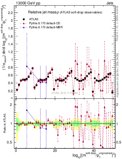 Plot of softdrop.rho in 13000 GeV pp collisions