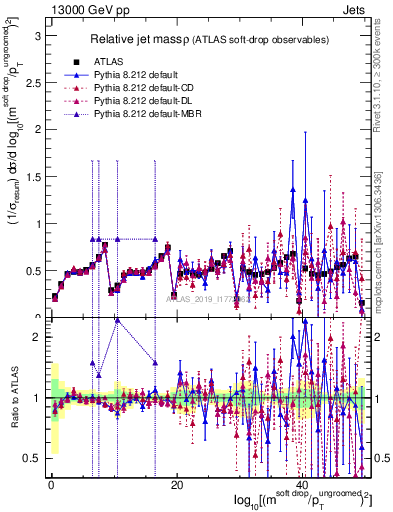 Plot of softdrop.rho in 13000 GeV pp collisions