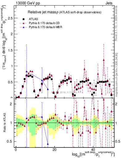 Plot of softdrop.rho in 13000 GeV pp collisions