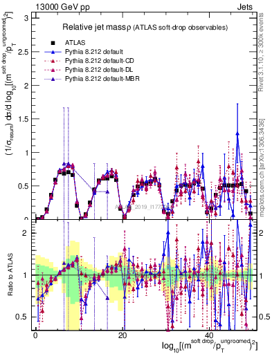Plot of softdrop.rho in 13000 GeV pp collisions
