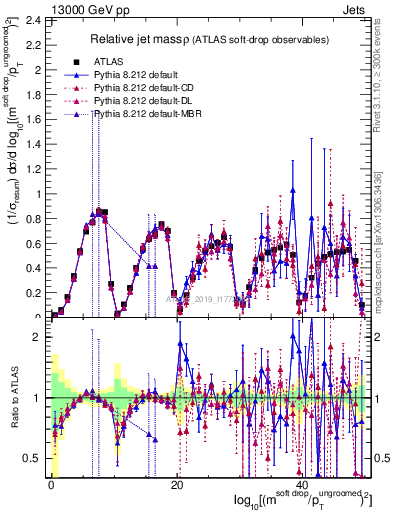 Plot of softdrop.rho in 13000 GeV pp collisions