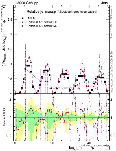 Plot of softdrop.rho in 13000 GeV pp collisions