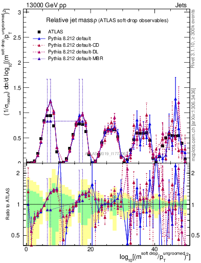 Plot of softdrop.rho in 13000 GeV pp collisions