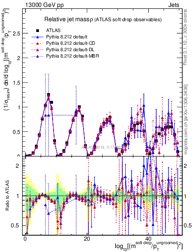 Plot of softdrop.rho in 13000 GeV pp collisions
