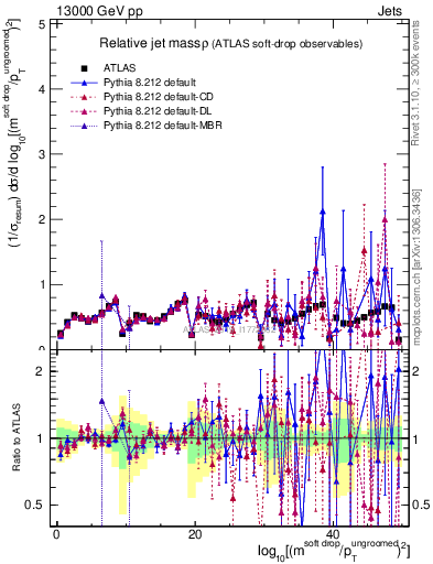 Plot of softdrop.rho in 13000 GeV pp collisions