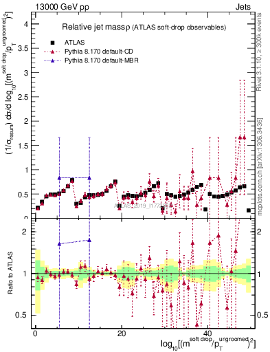 Plot of softdrop.rho in 13000 GeV pp collisions