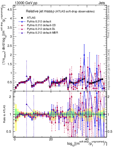 Plot of softdrop.rho in 13000 GeV pp collisions