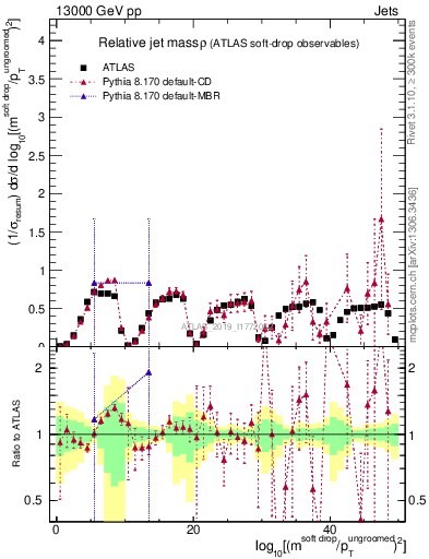 Plot of softdrop.rho in 13000 GeV pp collisions
