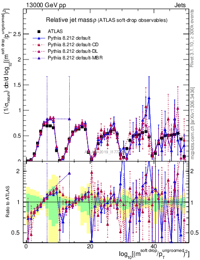 Plot of softdrop.rho in 13000 GeV pp collisions